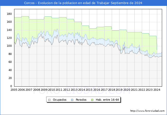 Evolucin Afiliados a la Seguridad Social, parados y poblacin en edad de trabajar para el Municipio de Corcos hasta Septiembre del 2024.