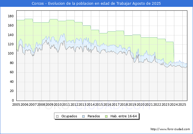 Evolucin Afiliados a la Seguridad Social, parados y poblacin en edad de trabajar para el Municipio de Corcos hasta Agosto del 2025.