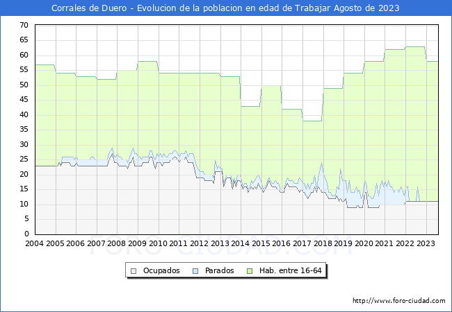 Evolucin Afiliados a la Seguridad Social, parados y poblacin en edad de trabajar para el Municipio de Corrales de Duero hasta Agosto del 2023.