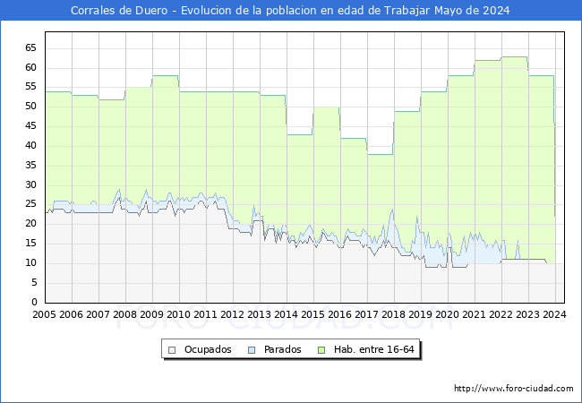 Evolucin Afiliados a la Seguridad Social, parados y poblacin en edad de trabajar para el Municipio de Corrales de Duero hasta Mayo del 2024.