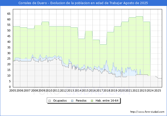 Evoluci�n Afiliados a la Seguridad Social, parados y poblaci�n en edad de trabajar para el Municipio de Corrales de Duero hasta Agosto del 2025.