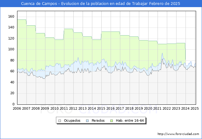 Evolucin Afiliados a la Seguridad Social, parados y poblacin en edad de trabajar para el Municipio de Cuenca de Campos hasta Febrero del 2025.