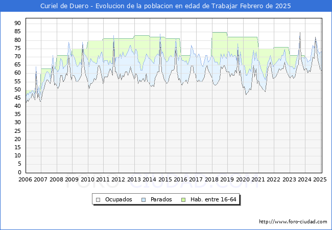Evolucin Afiliados a la Seguridad Social, parados y poblacin en edad de trabajar para el Municipio de Curiel de Duero hasta Febrero del 2025.