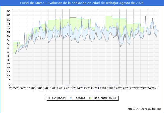 Evolucin Afiliados a la Seguridad Social, parados y poblacin en edad de trabajar para el Municipio de Curiel de Duero hasta Agosto del 2025.