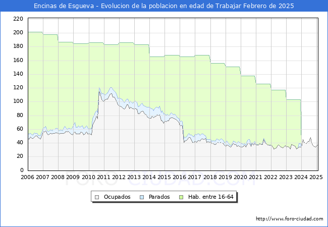 Evolucin Afiliados a la Seguridad Social, parados y poblacin en edad de trabajar para el Municipio de Encinas de Esgueva hasta Febrero del 2025.