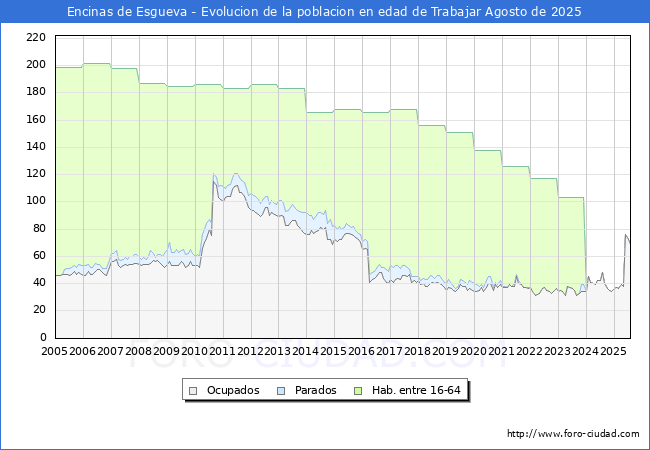 Evolucin Afiliados a la Seguridad Social, parados y poblacin en edad de trabajar para el Municipio de Encinas de Esgueva hasta Agosto del 2025.