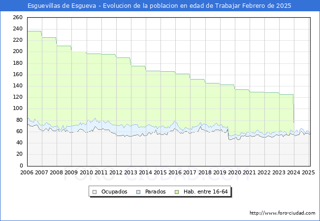 Evolucin Afiliados a la Seguridad Social, parados y poblacin en edad de trabajar para el Municipio de Esguevillas de Esgueva hasta Febrero del 2025.
