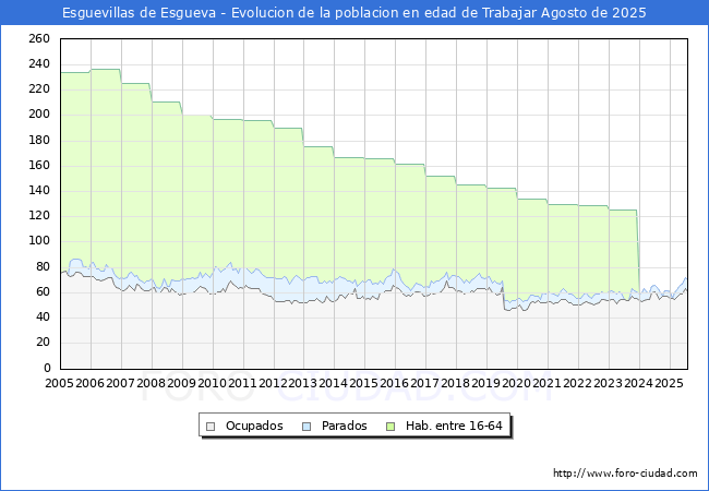 Evolucin Afiliados a la Seguridad Social, parados y poblacin en edad de trabajar para el Municipio de Esguevillas de Esgueva hasta Agosto del 2025.