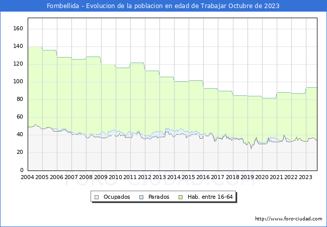 Evolucin Afiliados a la Seguridad Social, parados y poblacin en edad de trabajar para el Municipio de Fombellida hasta Octubre del 2023.