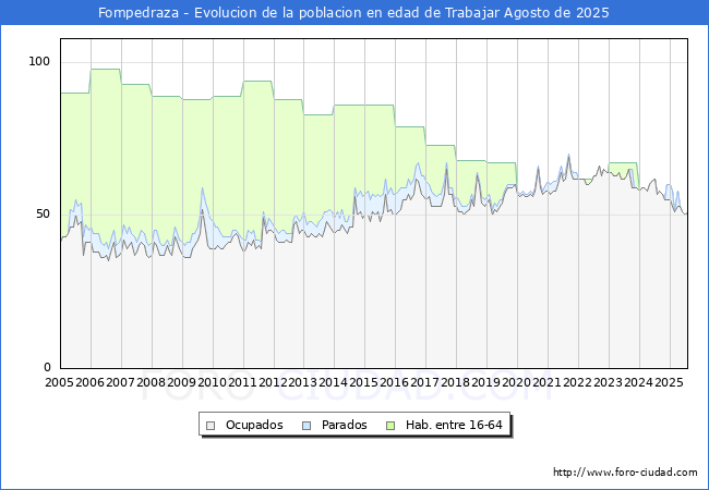Evolucin Afiliados a la Seguridad Social, parados y poblacin en edad de trabajar para el Municipio de Fompedraza hasta Agosto del 2025.