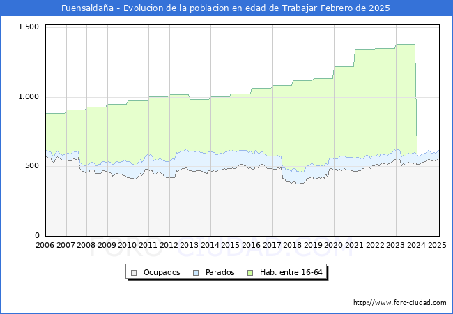 Evolucin Afiliados a la Seguridad Social, parados y poblacin en edad de trabajar para el Municipio de Fuensaldaa hasta Febrero del 2025.