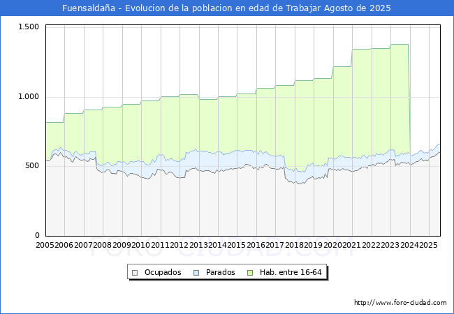 Evoluci�n Afiliados a la Seguridad Social, parados y poblaci�n en edad de trabajar para el Municipio de Fuensalda�a hasta Agosto del 2025.