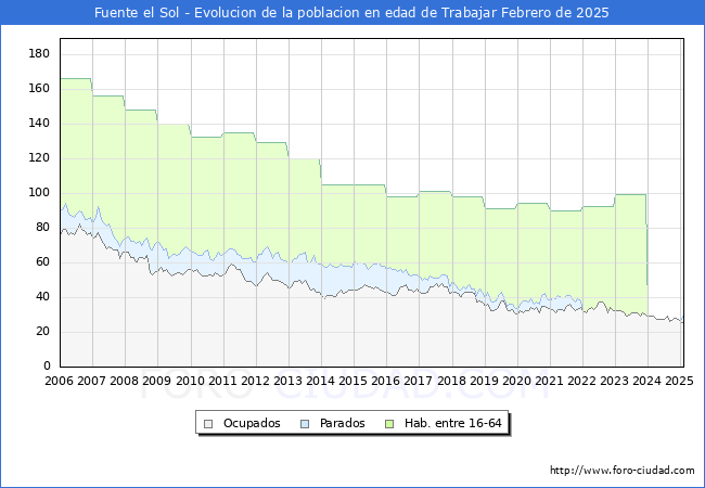 Evolucin Afiliados a la Seguridad Social, parados y poblacin en edad de trabajar para el Municipio de Fuente el Sol hasta Febrero del 2025.