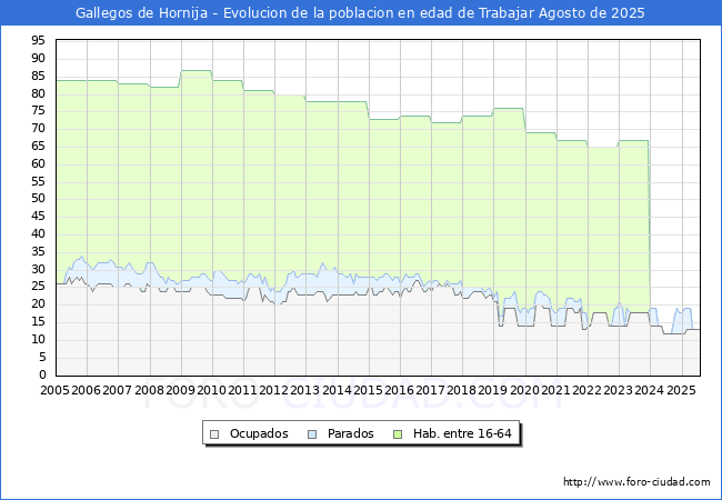 Evolucin Afiliados a la Seguridad Social, parados y poblacin en edad de trabajar para el Municipio de Gallegos de Hornija hasta Agosto del 2025.