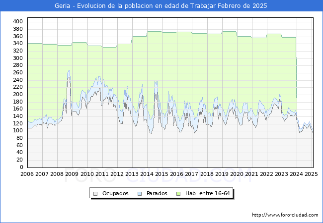 Evolucin Afiliados a la Seguridad Social, parados y poblacin en edad de trabajar para el Municipio de Geria hasta Febrero del 2025.