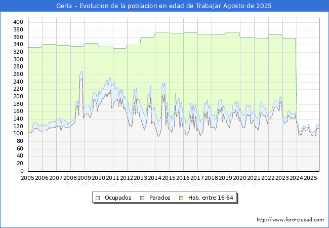 Evoluci�n Afiliados a la Seguridad Social, parados y poblaci�n en edad de trabajar para el Municipio de Geria hasta Agosto del 2025.
