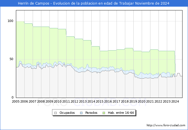 Evolucin Afiliados a la Seguridad Social, parados y poblacin en edad de trabajar para el Municipio de Herrn de Campos hasta Noviembre del 2024.