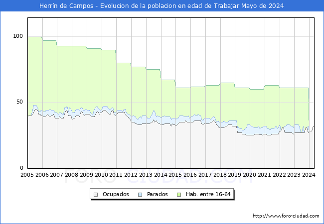 Evolucin Afiliados a la Seguridad Social, parados y poblacin en edad de trabajar para el Municipio de Herrn de Campos hasta Mayo del 2024.