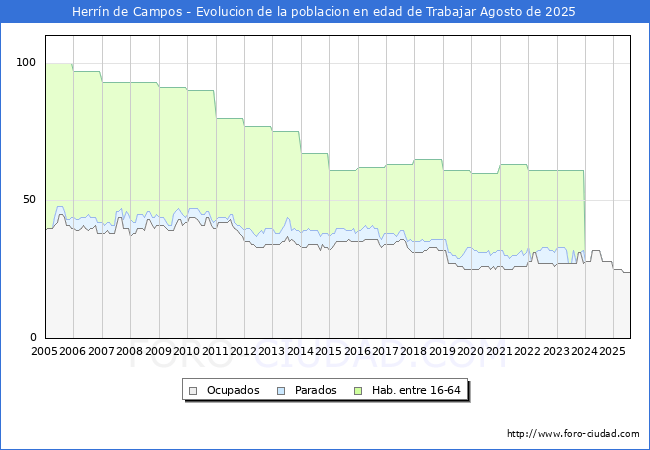Evolucin Afiliados a la Seguridad Social, parados y poblacin en edad de trabajar para el Municipio de Herrn de Campos hasta Agosto del 2025.
