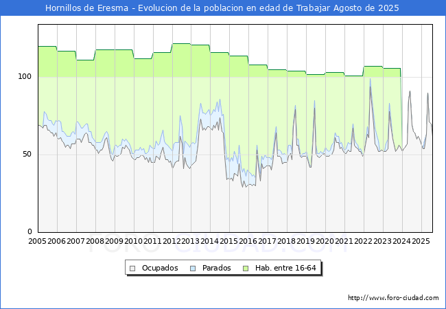 Evolucin Afiliados a la Seguridad Social, parados y poblacin en edad de trabajar para el Municipio de Hornillos de Eresma hasta Agosto del 2025.
