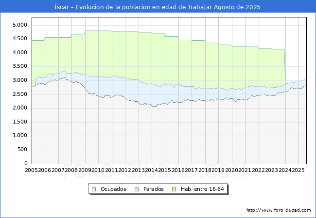 Evoluci�n Afiliados a la Seguridad Social, parados y poblaci�n en edad de trabajar para el Municipio de �scar hasta Agosto del 2025.