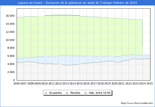 Evolucin Afiliados a la Seguridad Social, parados y poblacin en edad de trabajar para el Municipio de Laguna de Duero hasta Febrero del 2025.