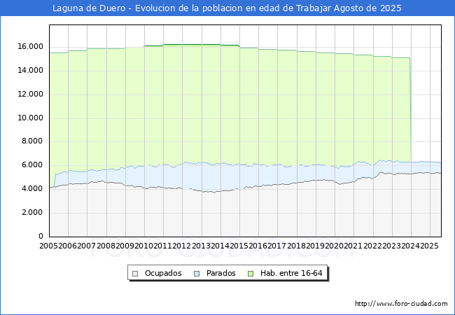 Evolucin Afiliados a la Seguridad Social, parados y poblacin en edad de trabajar para el Municipio de Laguna de Duero hasta Agosto del 2025.