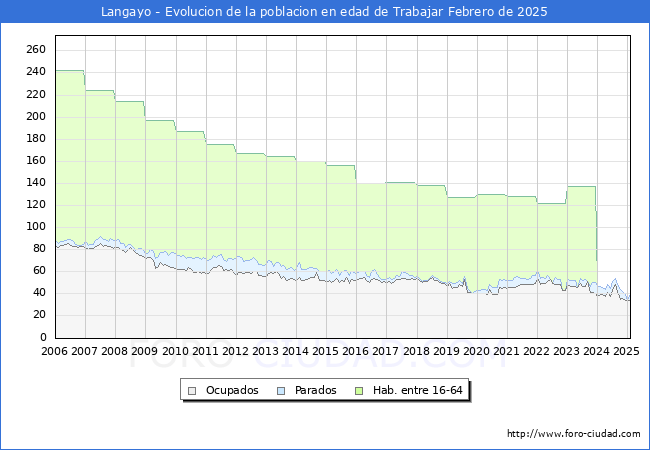 Evolucin Afiliados a la Seguridad Social, parados y poblacin en edad de trabajar para el Municipio de Langayo hasta Febrero del 2025.