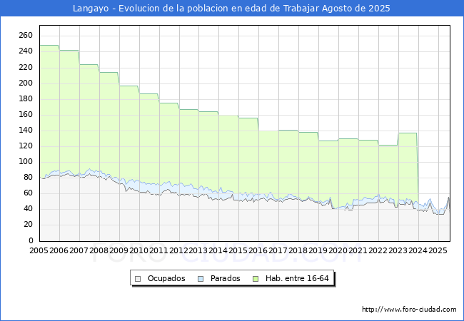 Evolucin Afiliados a la Seguridad Social, parados y poblacin en edad de trabajar para el Municipio de Langayo hasta Agosto del 2025.