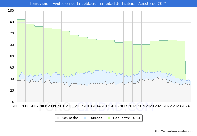 Evolucin Afiliados a la Seguridad Social, parados y poblacin en edad de trabajar para el Municipio de Lomoviejo hasta Agosto del 2024.
