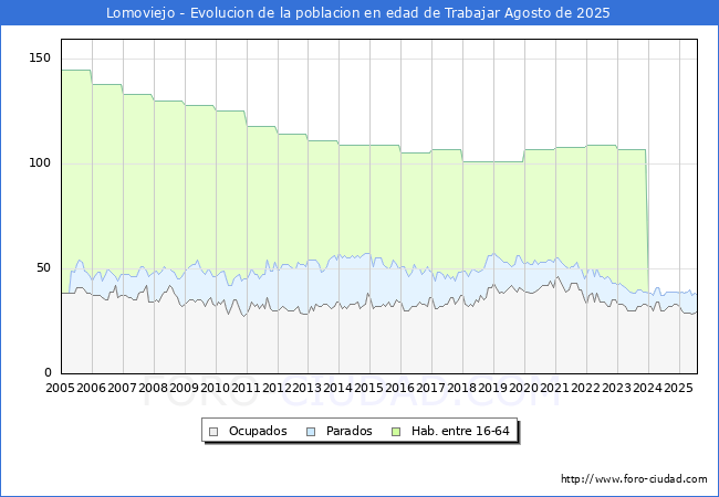 Evolucin Afiliados a la Seguridad Social, parados y poblacin en edad de trabajar para el Municipio de Lomoviejo hasta Agosto del 2025.
