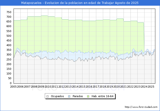 Evolucin Afiliados a la Seguridad Social, parados y poblacin en edad de trabajar para el Municipio de Matapozuelos hasta Agosto del 2025.