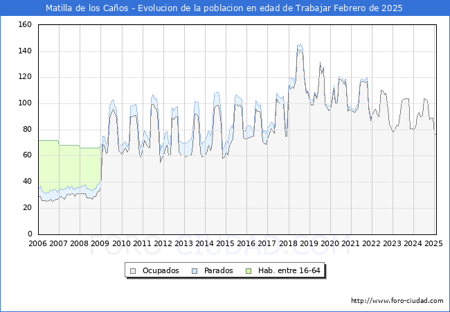 Evolucin Afiliados a la Seguridad Social, parados y poblacin en edad de trabajar para el Municipio de Matilla de los Caos hasta Febrero del 2025.