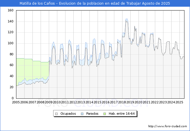Evolucin Afiliados a la Seguridad Social, parados y poblacin en edad de trabajar para el Municipio de Matilla de los Caos hasta Agosto del 2025.