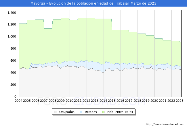 Evolucin Afiliados a la Seguridad Social, parados y poblacin en edad de trabajar para el Municipio de Mayorga hasta Marzo del 2023.