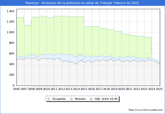 Evolucin Afiliados a la Seguridad Social, parados y poblacin en edad de trabajar para el Municipio de Mayorga hasta Febrero del 2025.