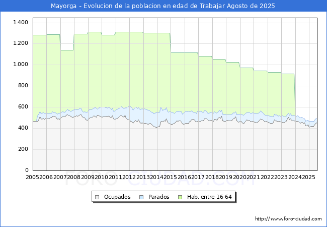 Evolucin Afiliados a la Seguridad Social, parados y poblacin en edad de trabajar para el Municipio de Mayorga hasta Agosto del 2025.