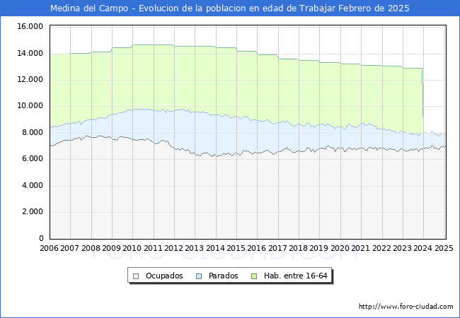 Evolucin Afiliados a la Seguridad Social, parados y poblacin en edad de trabajar para el Municipio de Medina del Campo hasta Febrero del 2025.