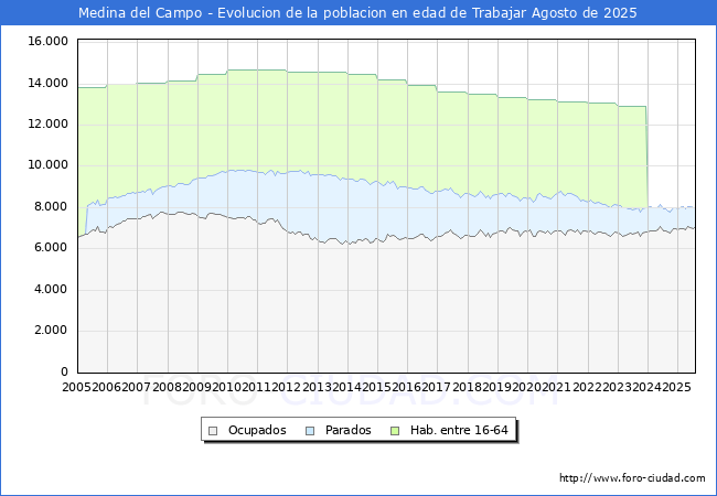Evolucin Afiliados a la Seguridad Social, parados y poblacin en edad de trabajar para el Municipio de Medina del Campo hasta Agosto del 2025.