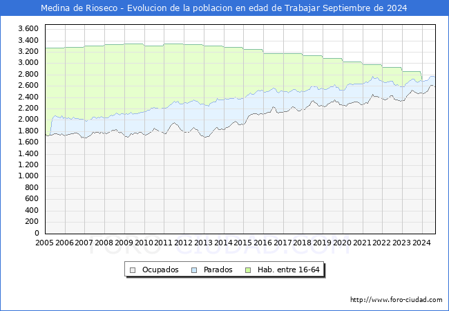 Evolucin Afiliados a la Seguridad Social, parados y poblacin en edad de trabajar para el Municipio de Medina de Rioseco hasta Septiembre del 2024.