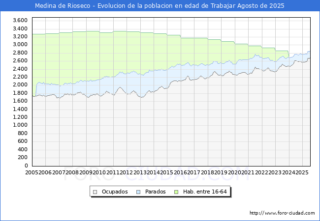 Evolucin Afiliados a la Seguridad Social, parados y poblacin en edad de trabajar para el Municipio de Medina de Rioseco hasta Agosto del 2025.