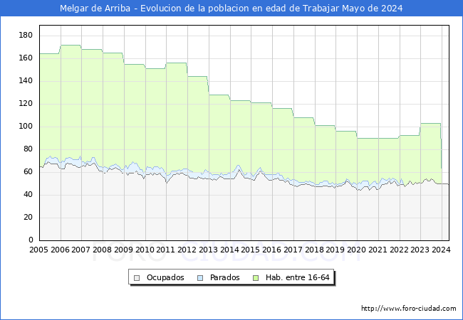 Evolucin Afiliados a la Seguridad Social, parados y poblacin en edad de trabajar para el Municipio de Melgar de Arriba hasta Mayo del 2024.