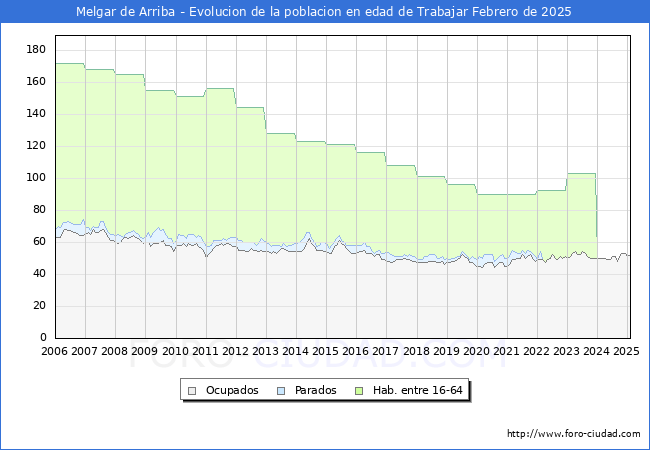 Evolucin Afiliados a la Seguridad Social, parados y poblacin en edad de trabajar para el Municipio de Melgar de Arriba hasta Febrero del 2025.