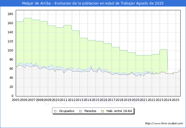 Evolucin Afiliados a la Seguridad Social, parados y poblacin en edad de trabajar para el Municipio de Melgar de Arriba hasta Agosto del 2025.