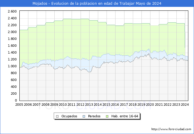 Evolucin Afiliados a la Seguridad Social, parados y poblacin en edad de trabajar para el Municipio de Mojados hasta Mayo del 2024.