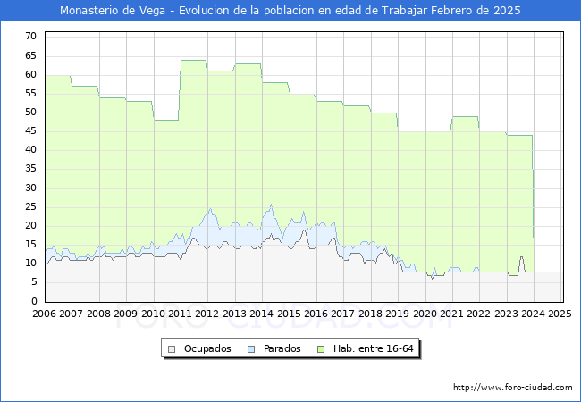 Evolucin Afiliados a la Seguridad Social, parados y poblacin en edad de trabajar para el Municipio de Monasterio de Vega hasta Febrero del 2025.