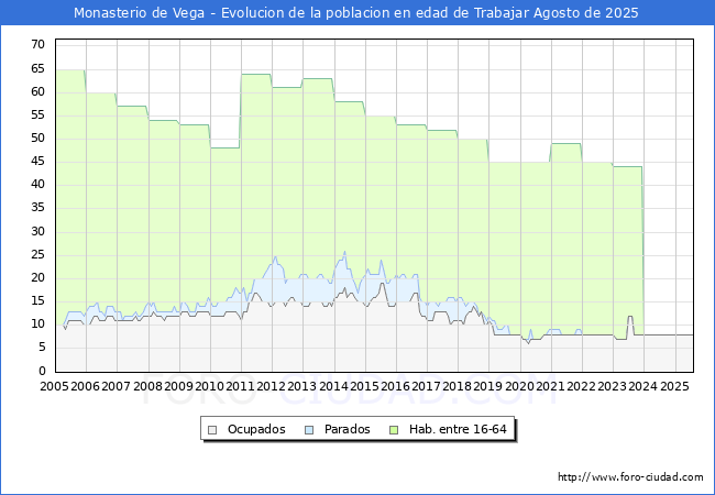 Evolucin Afiliados a la Seguridad Social, parados y poblacin en edad de trabajar para el Municipio de Monasterio de Vega hasta Agosto del 2025.