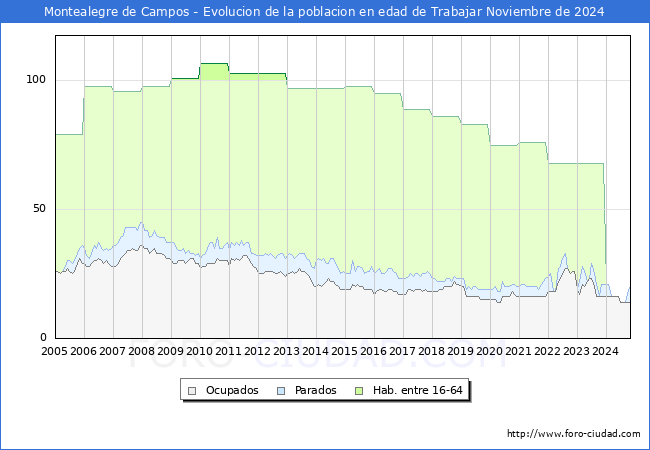 Evolucin Afiliados a la Seguridad Social, parados y poblacin en edad de trabajar para el Municipio de Montealegre de Campos hasta Noviembre del 2024.