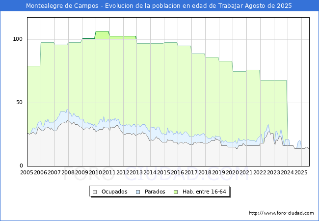 Evolucin Afiliados a la Seguridad Social, parados y poblacin en edad de trabajar para el Municipio de Montealegre de Campos hasta Agosto del 2025.