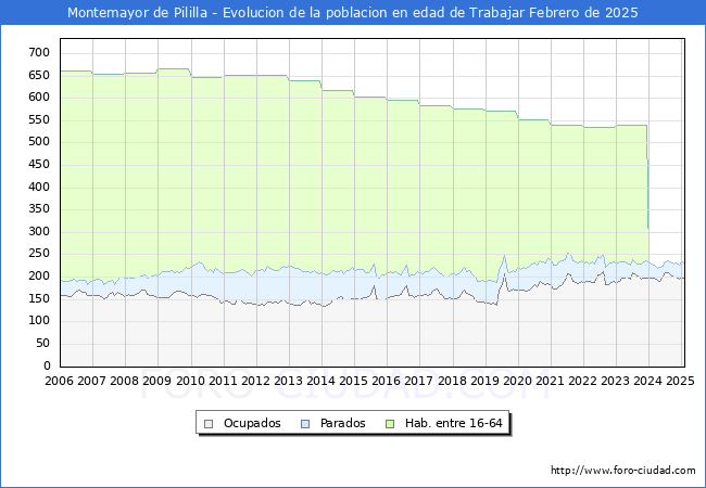 Evolucin Afiliados a la Seguridad Social, parados y poblacin en edad de trabajar para el Municipio de Montemayor de Pililla hasta Febrero del 2025.